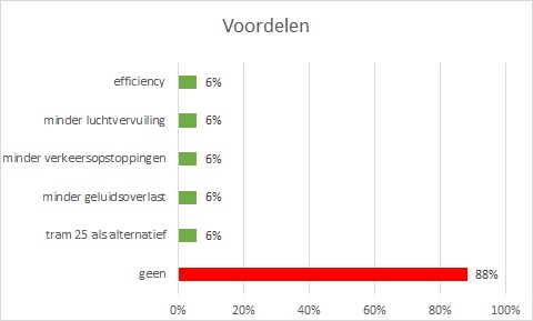 Tramnet2030-voordelen